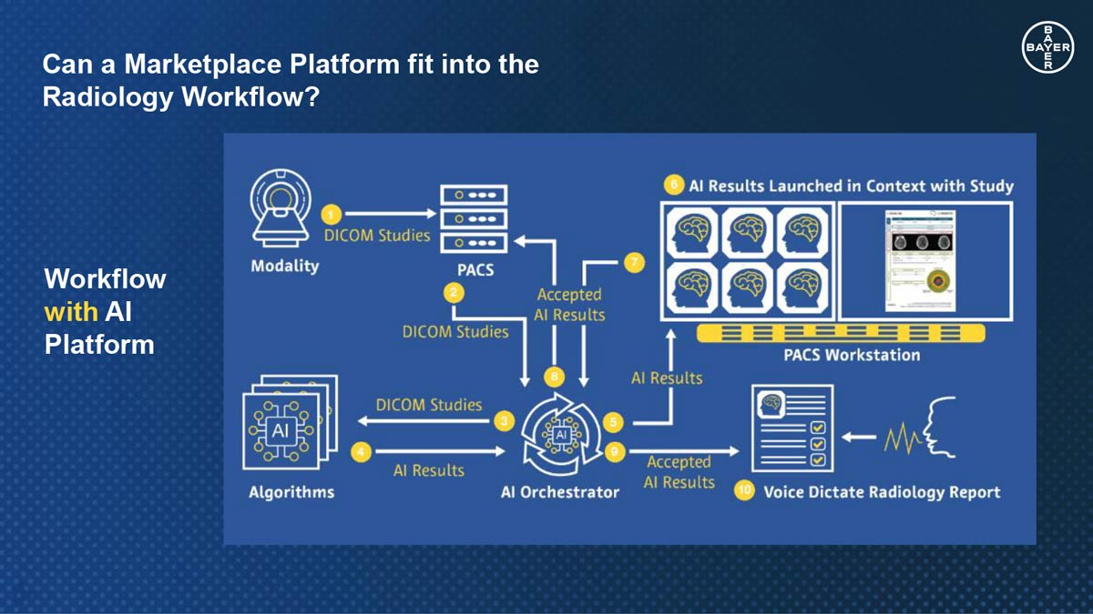 An AI marketplace platform facilitates purchase decision and implementation of multiple AI solutions.
