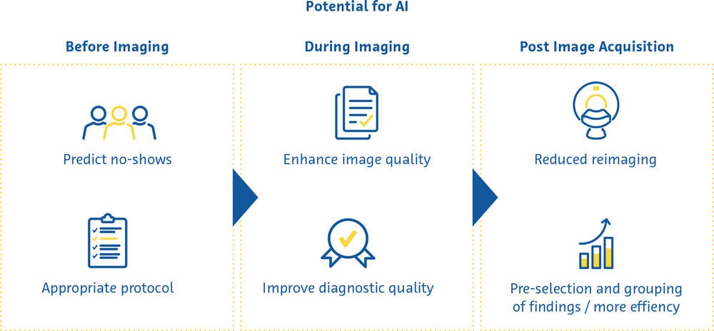 Potentials of AI
