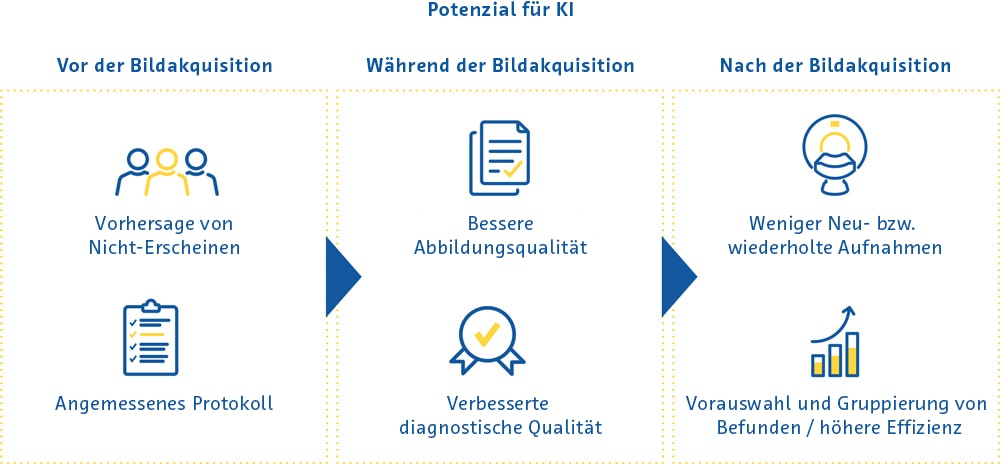 Potenzial für KI