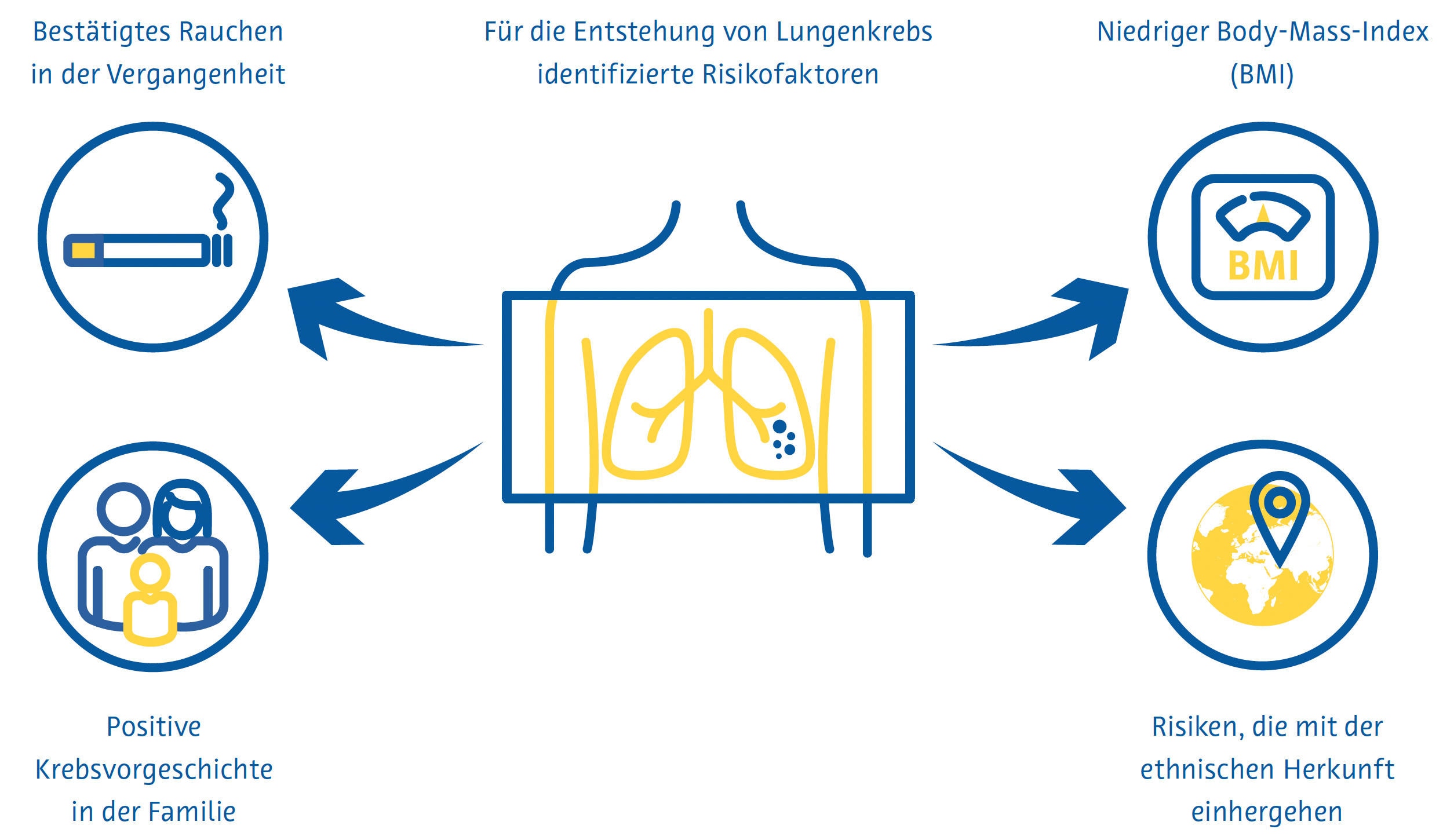 Screening Strategien